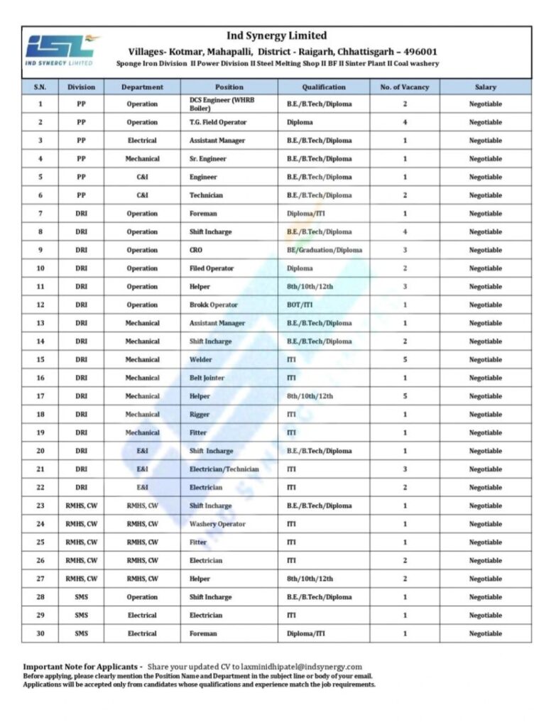 📍 Latest Ind Synergy Limited Job Vacancies in Chhattisgarh, India – 2025